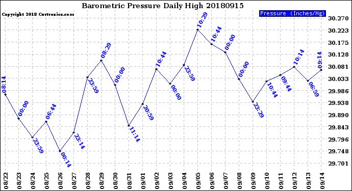 Milwaukee Weather Barometric Pressure<br>Daily High