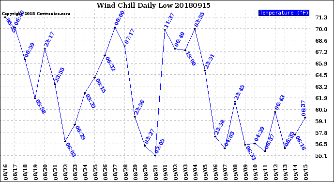 Milwaukee Weather Wind Chill<br>Daily Low