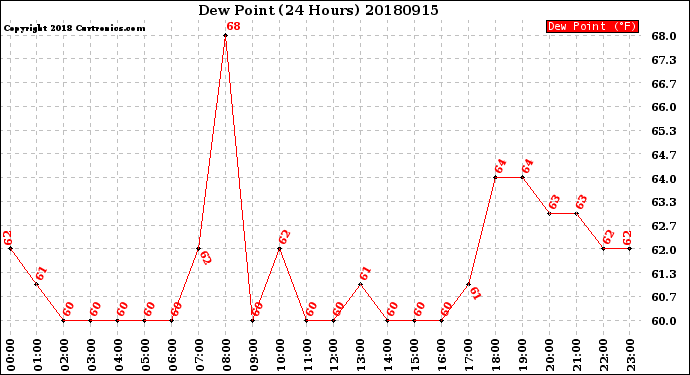 Milwaukee Weather Dew Point<br>(24 Hours)
