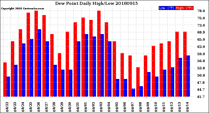 Milwaukee Weather Dew Point<br>Daily High/Low