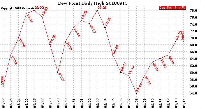 Milwaukee Weather Dew Point<br>Daily High