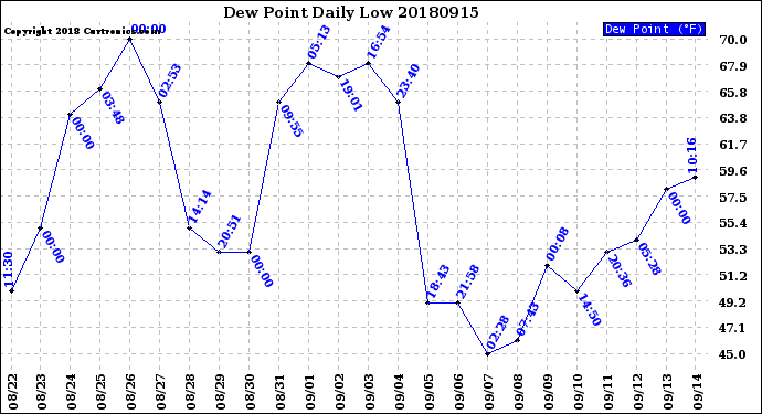 Milwaukee Weather Dew Point<br>Daily Low