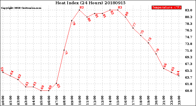 Milwaukee Weather Heat Index<br>(24 Hours)