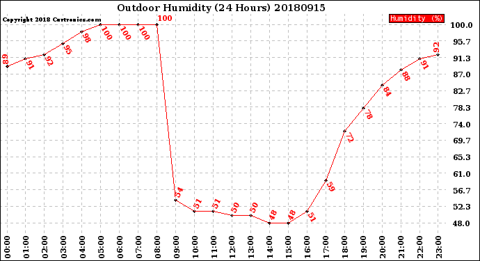 Milwaukee Weather Outdoor Humidity<br>(24 Hours)
