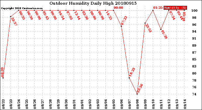 Milwaukee Weather Outdoor Humidity<br>Daily High