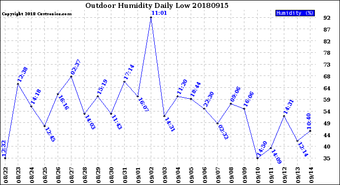 Milwaukee Weather Outdoor Humidity<br>Daily Low
