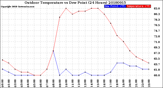 Milwaukee Weather Outdoor Temperature<br>vs Dew Point<br>(24 Hours)