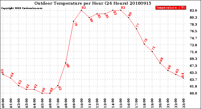 Milwaukee Weather Outdoor Temperature<br>per Hour<br>(24 Hours)