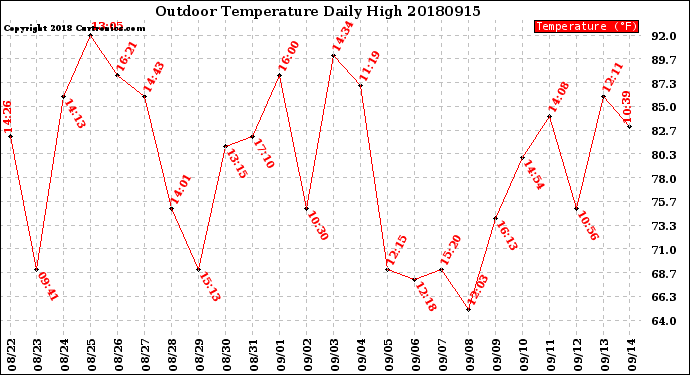 Milwaukee Weather Outdoor Temperature<br>Daily High