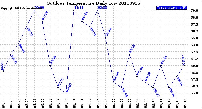 Milwaukee Weather Outdoor Temperature<br>Daily Low