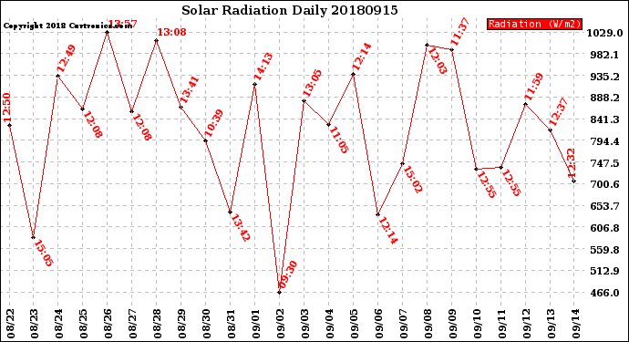 Milwaukee Weather Solar Radiation<br>Daily