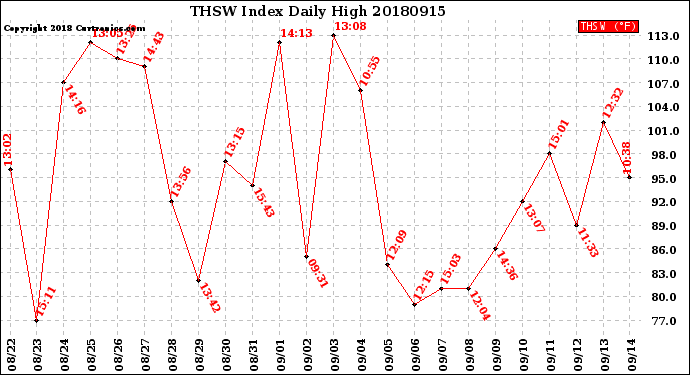 Milwaukee Weather THSW Index<br>Daily High