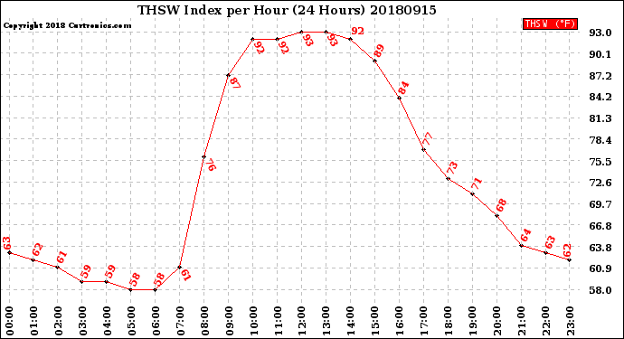 Milwaukee Weather THSW Index<br>per Hour<br>(24 Hours)