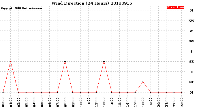 Milwaukee Weather Wind Direction<br>(24 Hours)