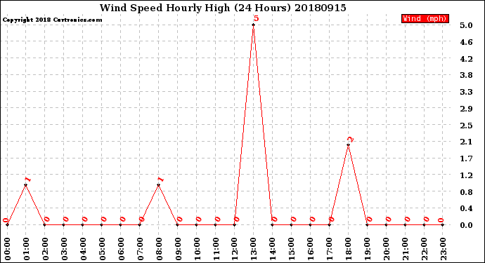 Milwaukee Weather Wind Speed<br>Hourly High<br>(24 Hours)