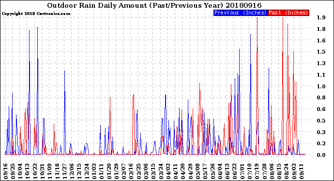 Milwaukee Weather Outdoor Rain<br>Daily Amount<br>(Past/Previous Year)