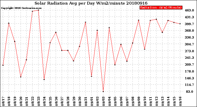 Milwaukee Weather Solar Radiation<br>Avg per Day W/m2/minute