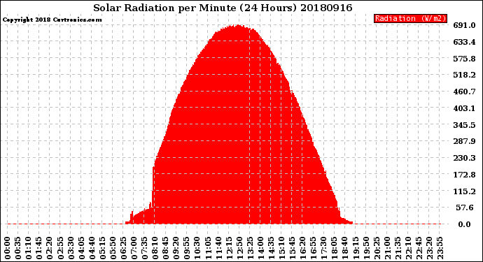 Milwaukee Weather Solar Radiation<br>per Minute<br>(24 Hours)