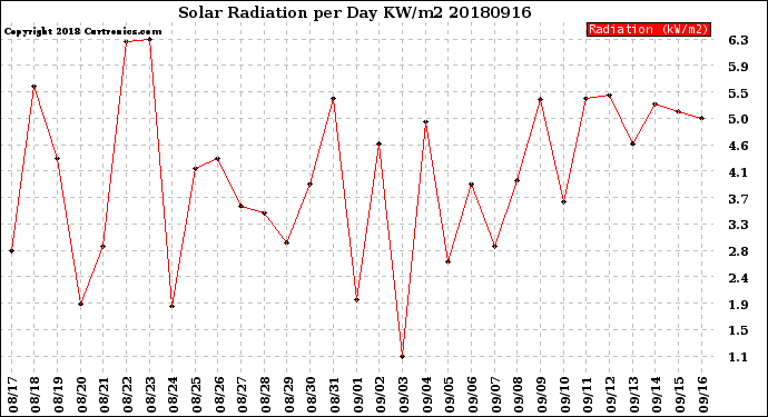 Milwaukee Weather Solar Radiation<br>per Day KW/m2