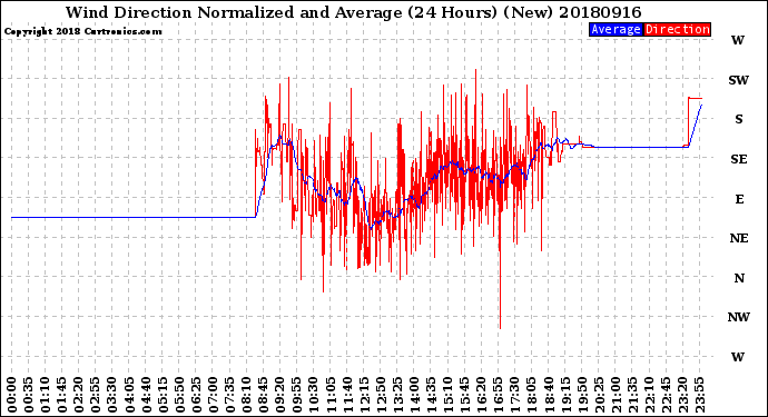 Milwaukee Weather Wind Direction<br>Normalized and Average<br>(24 Hours) (New)