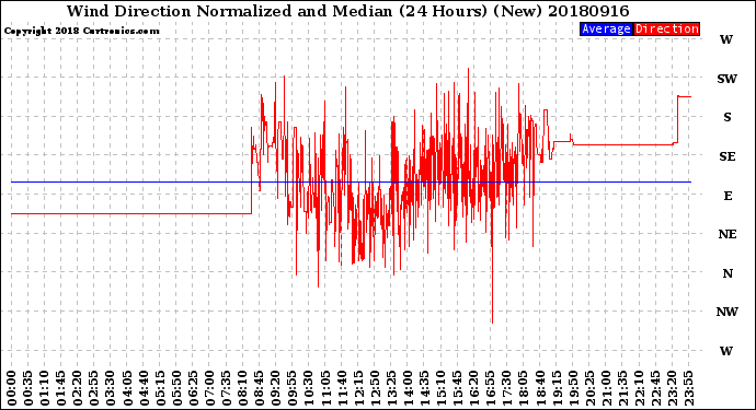 Milwaukee Weather Wind Direction<br>Normalized and Median<br>(24 Hours) (New)