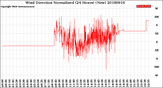 Milwaukee Weather Wind Direction<br>Normalized<br>(24 Hours) (New)