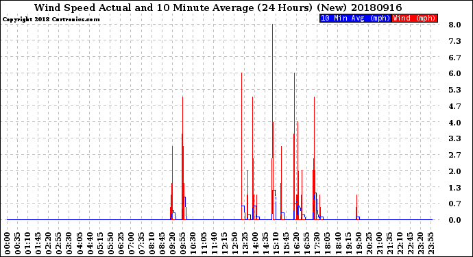 Milwaukee Weather Wind Speed<br>Actual and 10 Minute<br>Average<br>(24 Hours) (New)