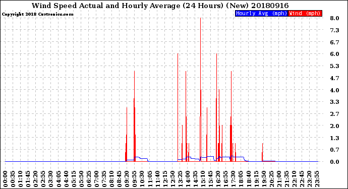 Milwaukee Weather Wind Speed<br>Actual and Hourly<br>Average<br>(24 Hours) (New)