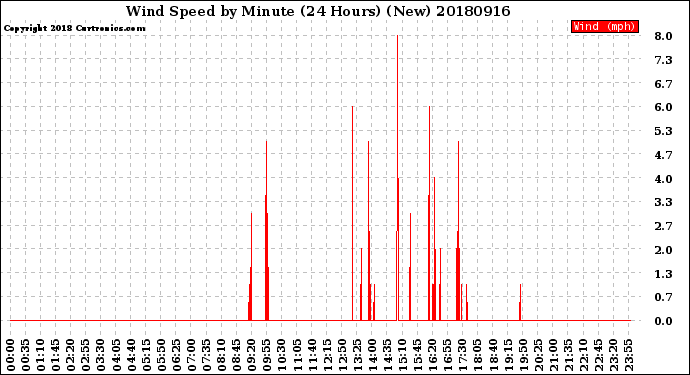 Milwaukee Weather Wind Speed<br>by Minute<br>(24 Hours) (New)