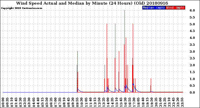 Milwaukee Weather Wind Speed<br>Actual and Median<br>by Minute<br>(24 Hours) (Old)