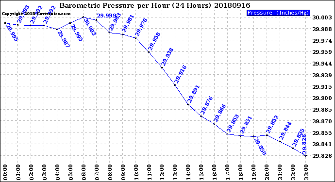 Milwaukee Weather Barometric Pressure<br>per Hour<br>(24 Hours)