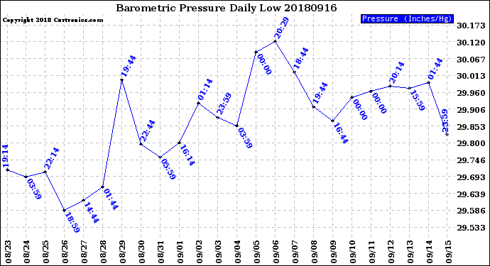 Milwaukee Weather Barometric Pressure<br>Daily Low