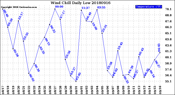 Milwaukee Weather Wind Chill<br>Daily Low