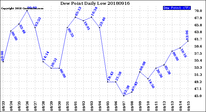 Milwaukee Weather Dew Point<br>Daily Low