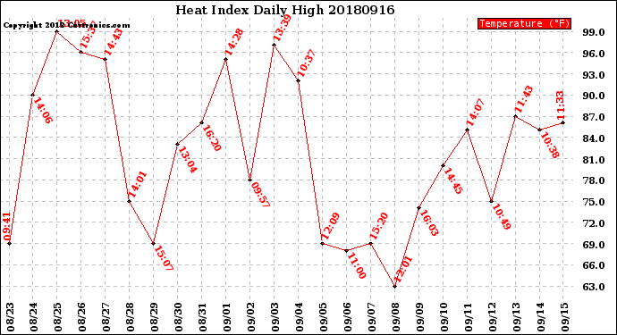 Milwaukee Weather Heat Index<br>Daily High