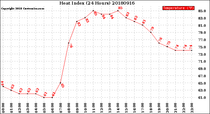 Milwaukee Weather Heat Index<br>(24 Hours)