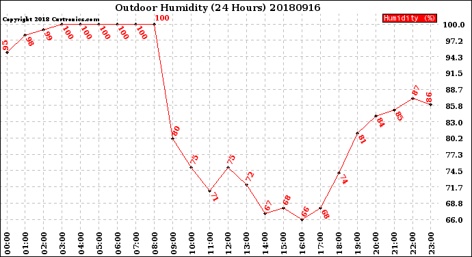 Milwaukee Weather Outdoor Humidity<br>(24 Hours)
