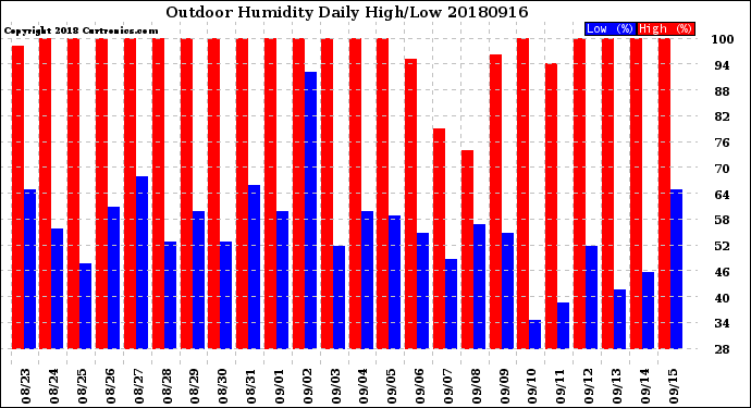 Milwaukee Weather Outdoor Humidity<br>Daily High/Low