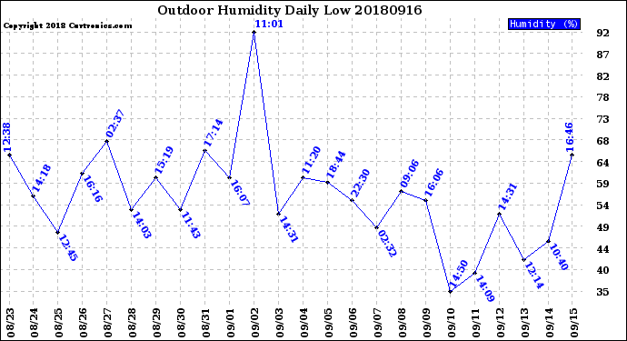 Milwaukee Weather Outdoor Humidity<br>Daily Low