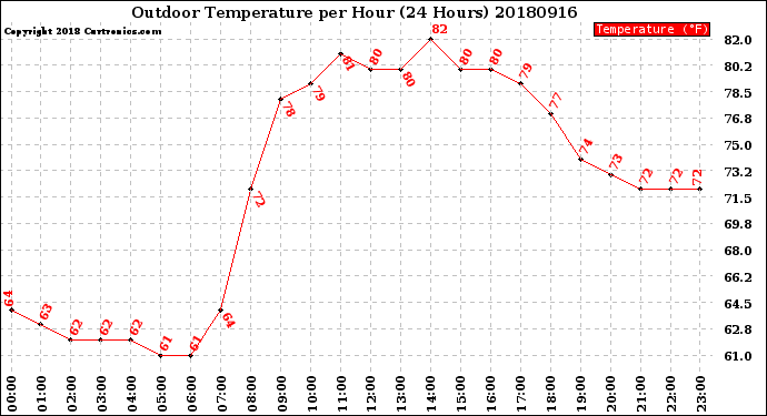 Milwaukee Weather Outdoor Temperature<br>per Hour<br>(24 Hours)