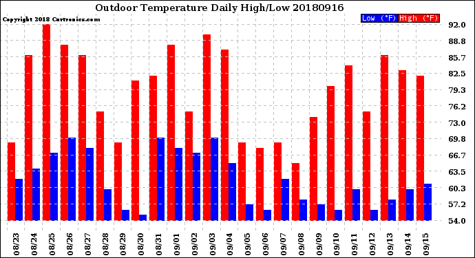 Milwaukee Weather Outdoor Temperature<br>Daily High/Low