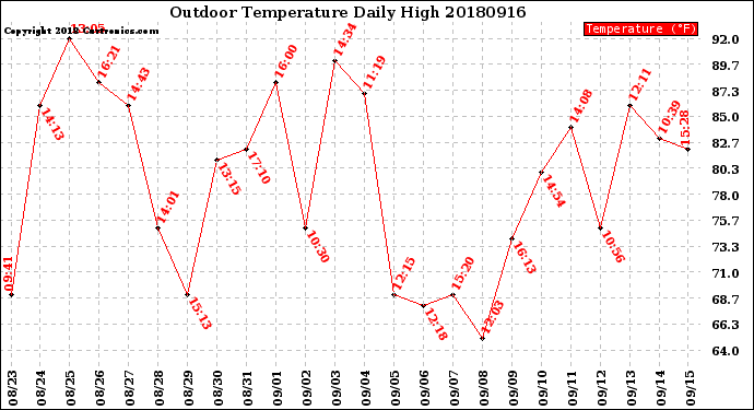 Milwaukee Weather Outdoor Temperature<br>Daily High