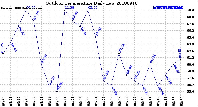 Milwaukee Weather Outdoor Temperature<br>Daily Low