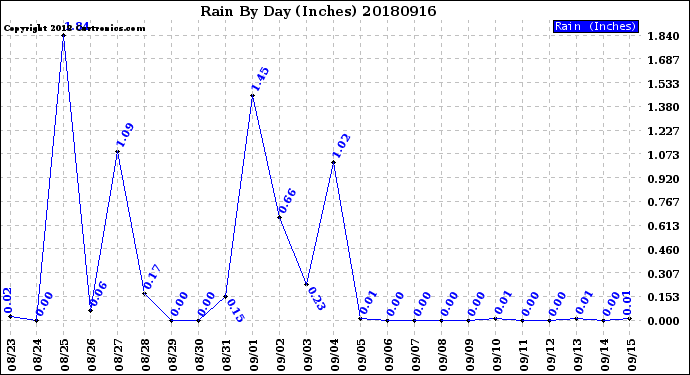Milwaukee Weather Rain<br>By Day<br>(Inches)