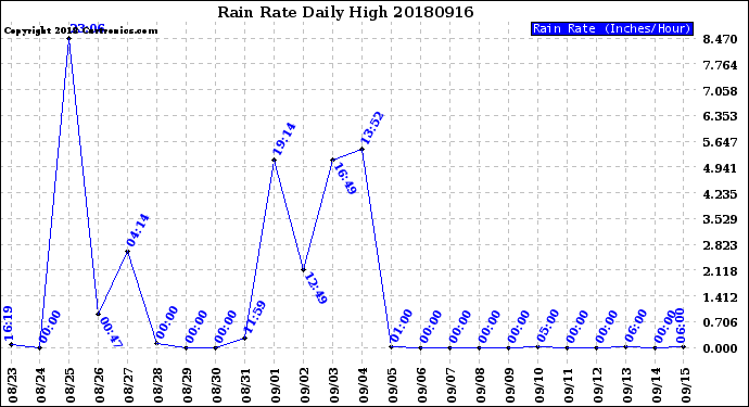 Milwaukee Weather Rain Rate<br>Daily High