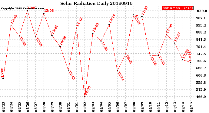 Milwaukee Weather Solar Radiation<br>Daily