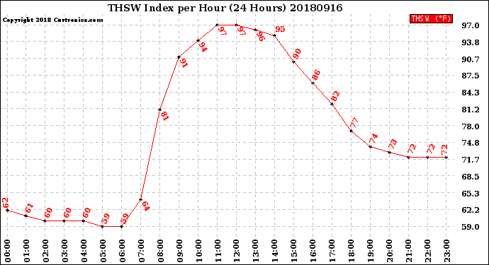 Milwaukee Weather THSW Index<br>per Hour<br>(24 Hours)