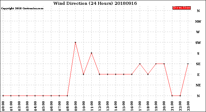 Milwaukee Weather Wind Direction<br>(24 Hours)