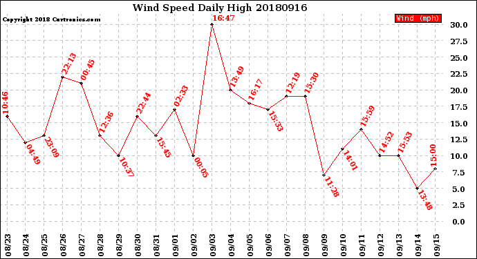 Milwaukee Weather Wind Speed<br>Daily High