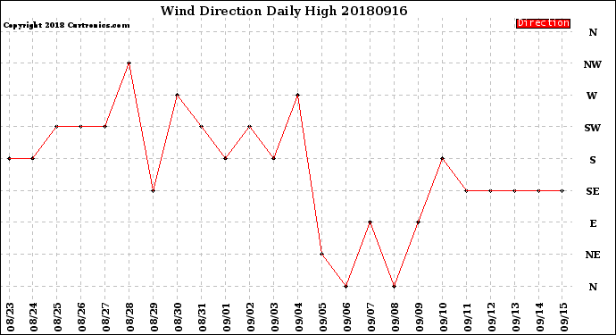 Milwaukee Weather Wind Direction<br>Daily High